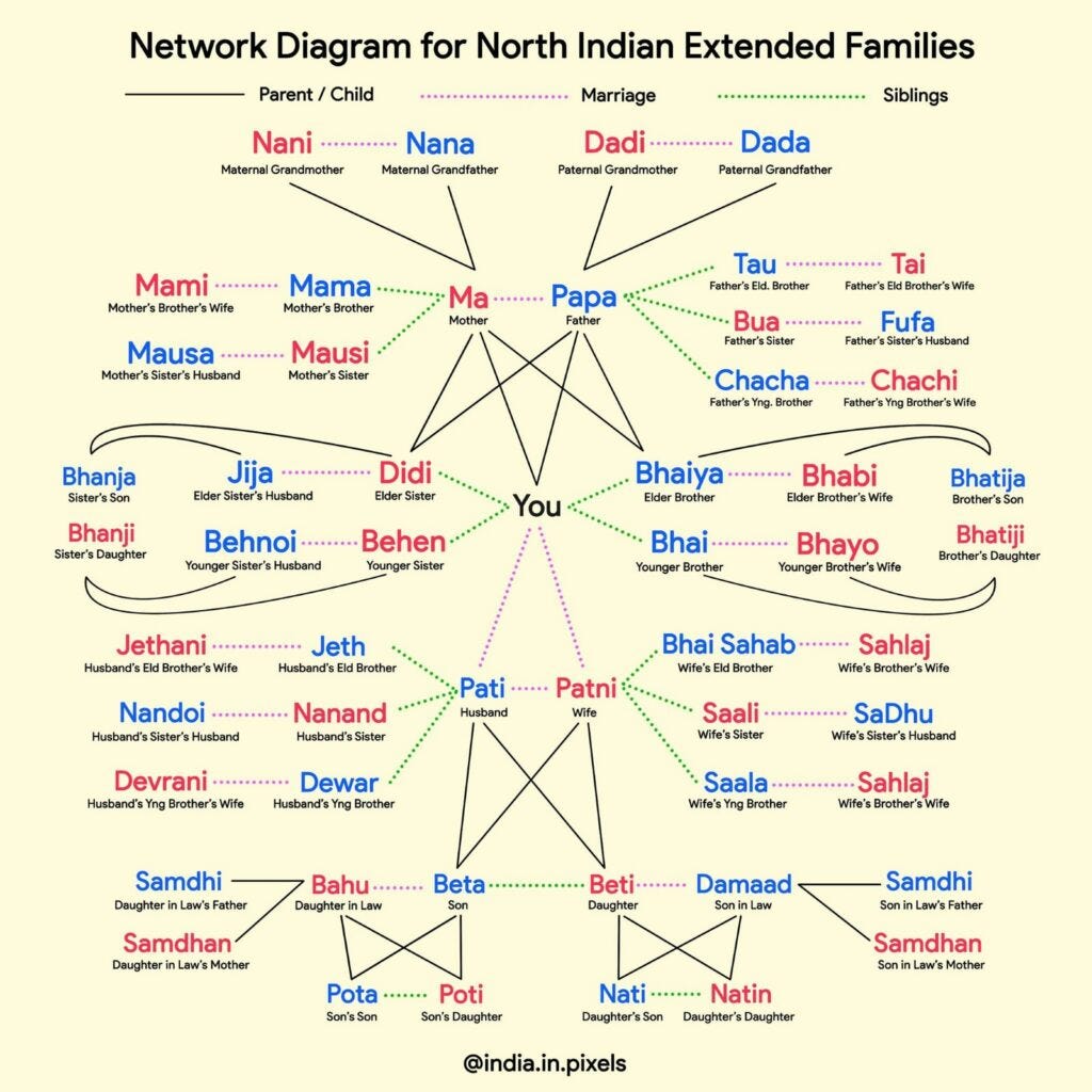 A colorful diagram illustrating the vast network of North Indian family relations, highlighting why Indian wedding guest lists are endless.
