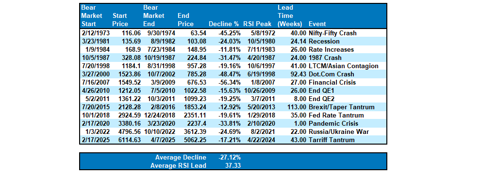 RSI vs the market table