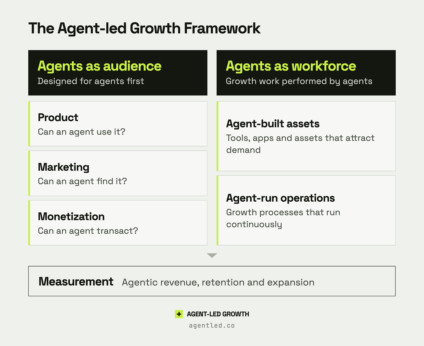 The Agent-led Growth Framework.