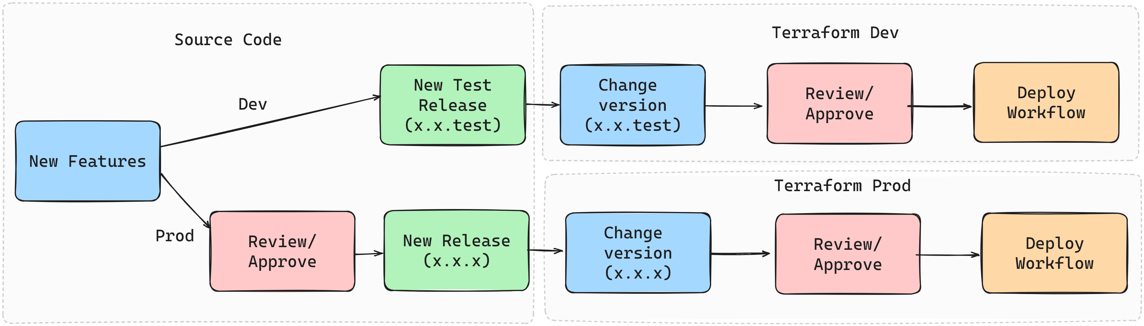 Terraform Databricks Deployment Diagram Terraform vs Asset Bundles for Databricks Workflows