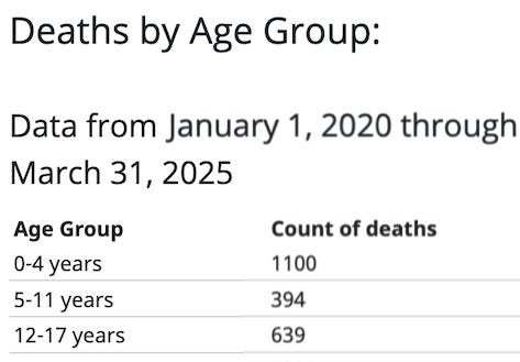 How can RFK, Jr say that children had little risk from COVID when so many of them died?!?