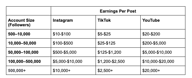 Table of earnings per post on social media Table of earnings per post on social media