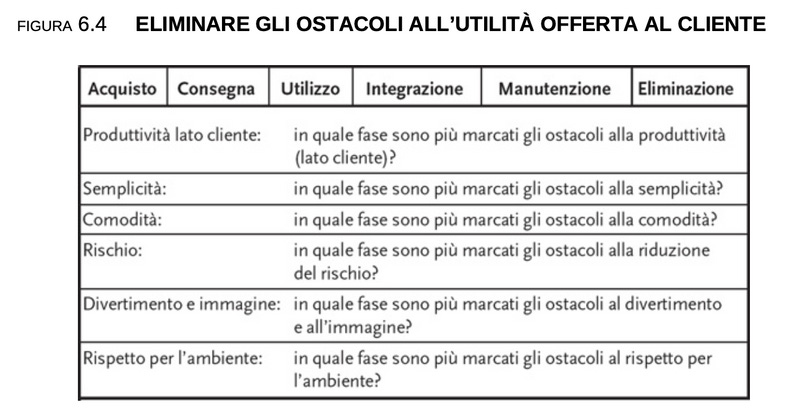 Image from 4° Principio: seguire la giusta sequenza strategica