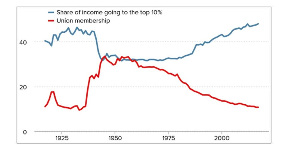 May be an image of text that says 'Share of income going to the top 10% Union membership 40 20 ............... 1925 1950 1975 2000'