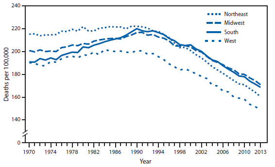 QuickStats: Age-Adjusted Death Rates* from Cancer,† by U.S. Census Region§  and Year — United States, 1970–2013