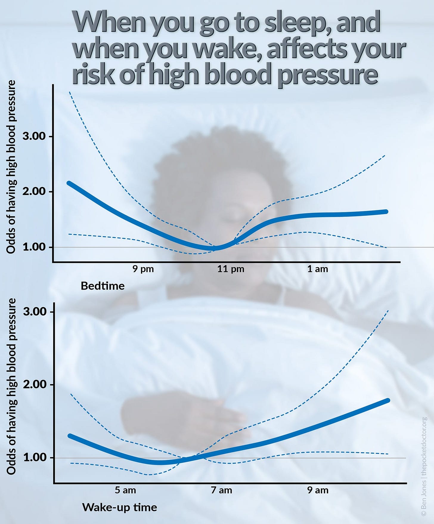 Two graphs showing how the odds of having high blood pressure vary with bed and waking times.