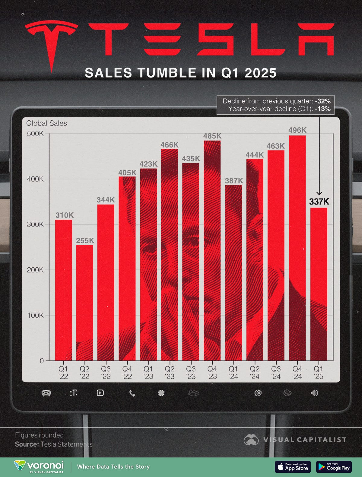 Bar chart showing Tesla sales since 2022