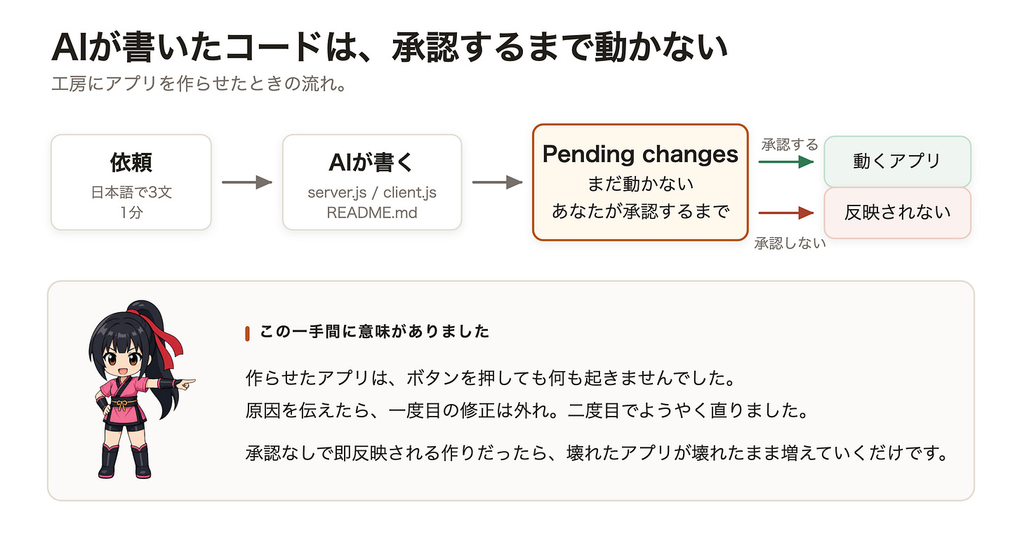 AIが書いたコードは、承認するまで動かない
