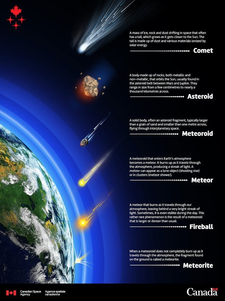 A poster showing the different types of meteors and terms used for them. A poster showing the different types of meteors and terms used for them.