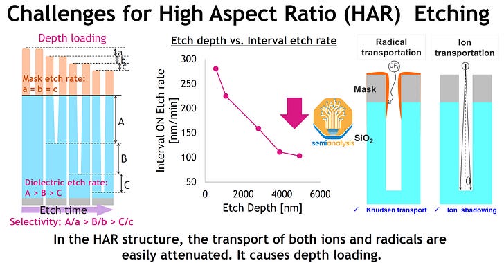 Depth loading affects etch time but a similar principle applies to deposition