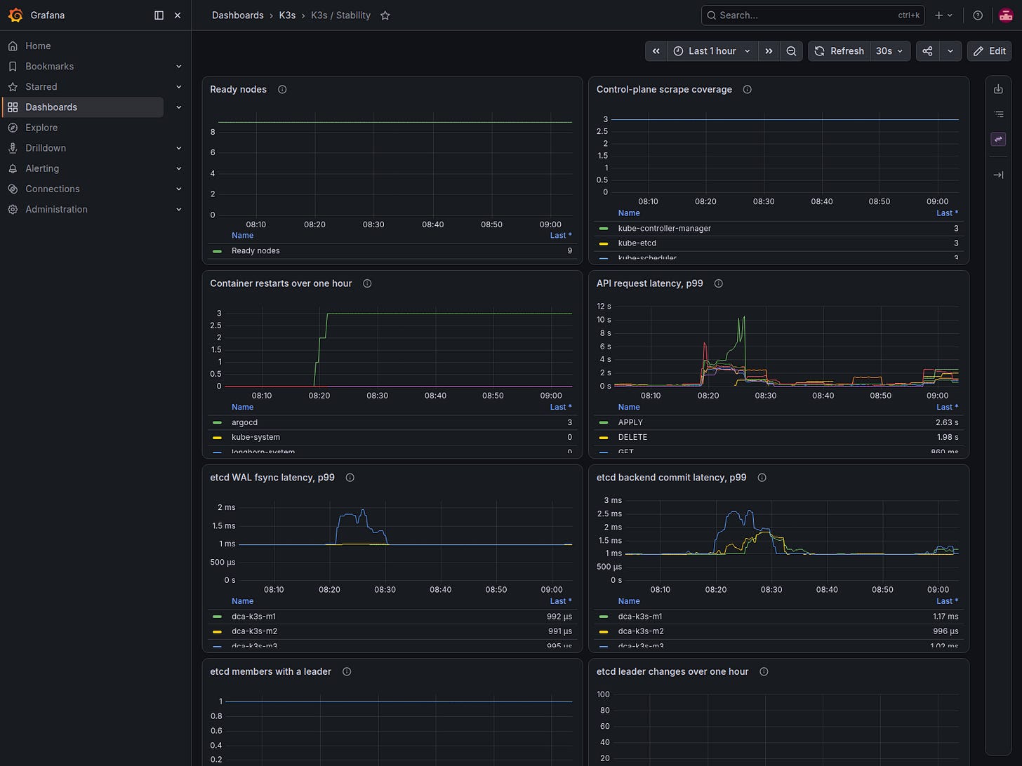 K3s Stability dashboard showing node readiness, component scrape coverage, restarts, API latency and etcd disk latency K3s Stability dashboard showing node readiness, component scrape coverage, restarts, API latency and etcd disk latency