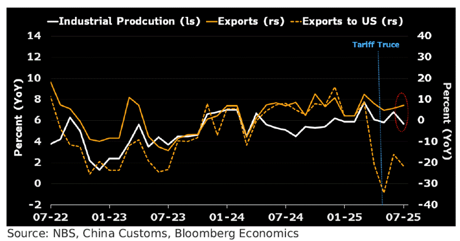 A graph of a graph showing the export

AI-generated content may be incorrect.