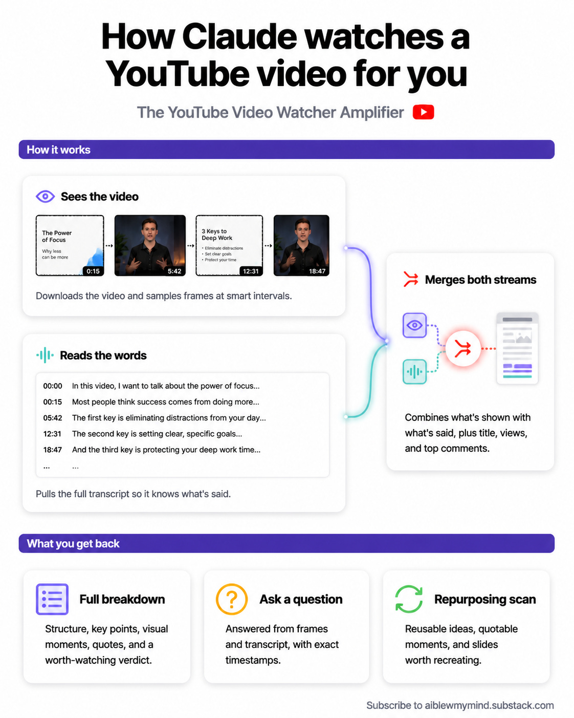 Infographic explaining how the YouTube Video Watcher Amplifier works. It sees the video by sampling frames at smart intervals, reads the words by pulling the full timestamped transcript, then merges both streams with the title, views, and top comments. What you get back: a full breakdown, answers to a specific question, or a repurposing scan. Infographic explaining how the YouTube Video Watcher Amplifier works. It sees the video by sampling frames at smart intervals, reads the words by pulling the full timestamped transcript, then merges both streams with the title, views, and top comments. What you get back: a full breakdown, answers to a specific question, or a repurposing scan.