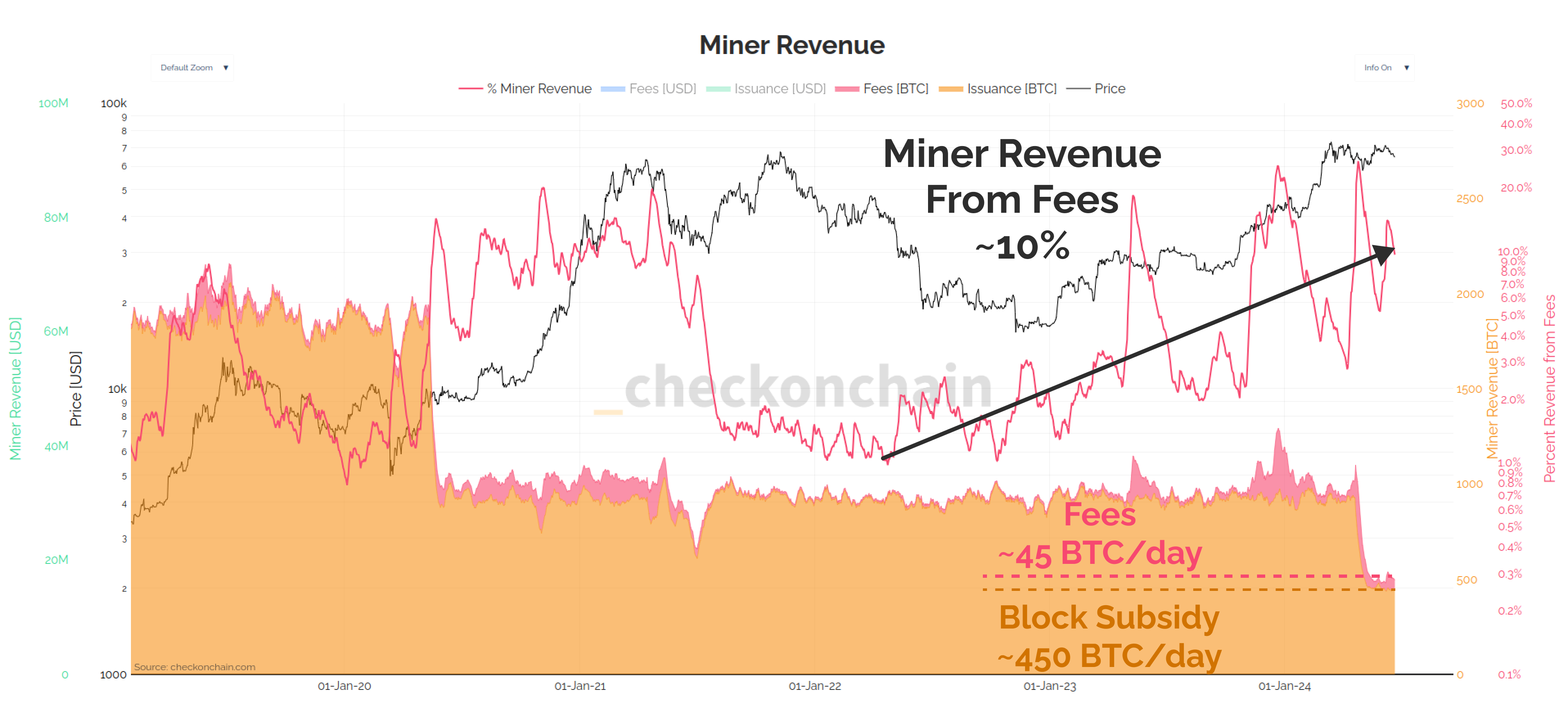 Are Bitcoin Miners Suppressing the Price?