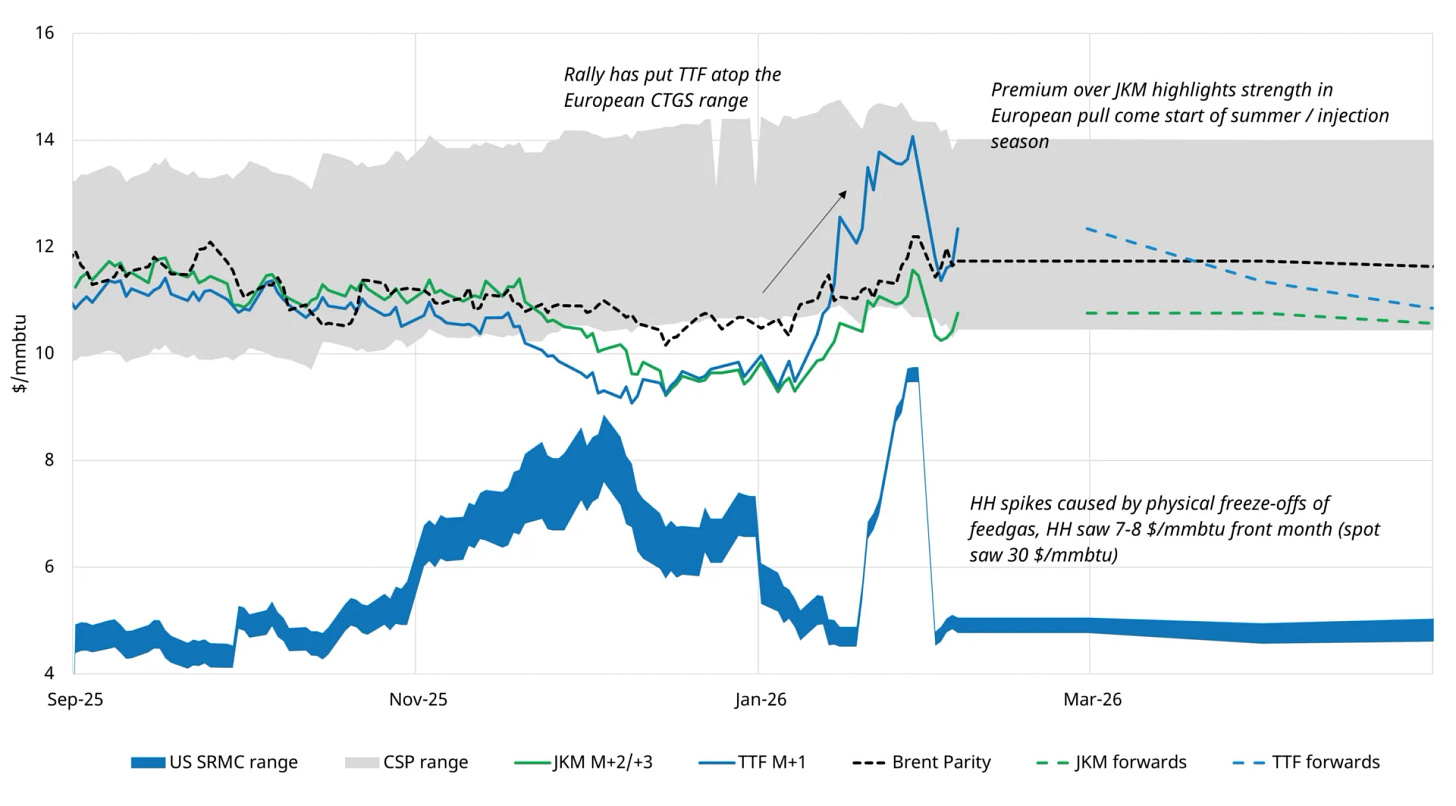 Global LNG prices ease as JKM dips and TTF stabilises | 10–14 November 2025  | Global LNG Hub