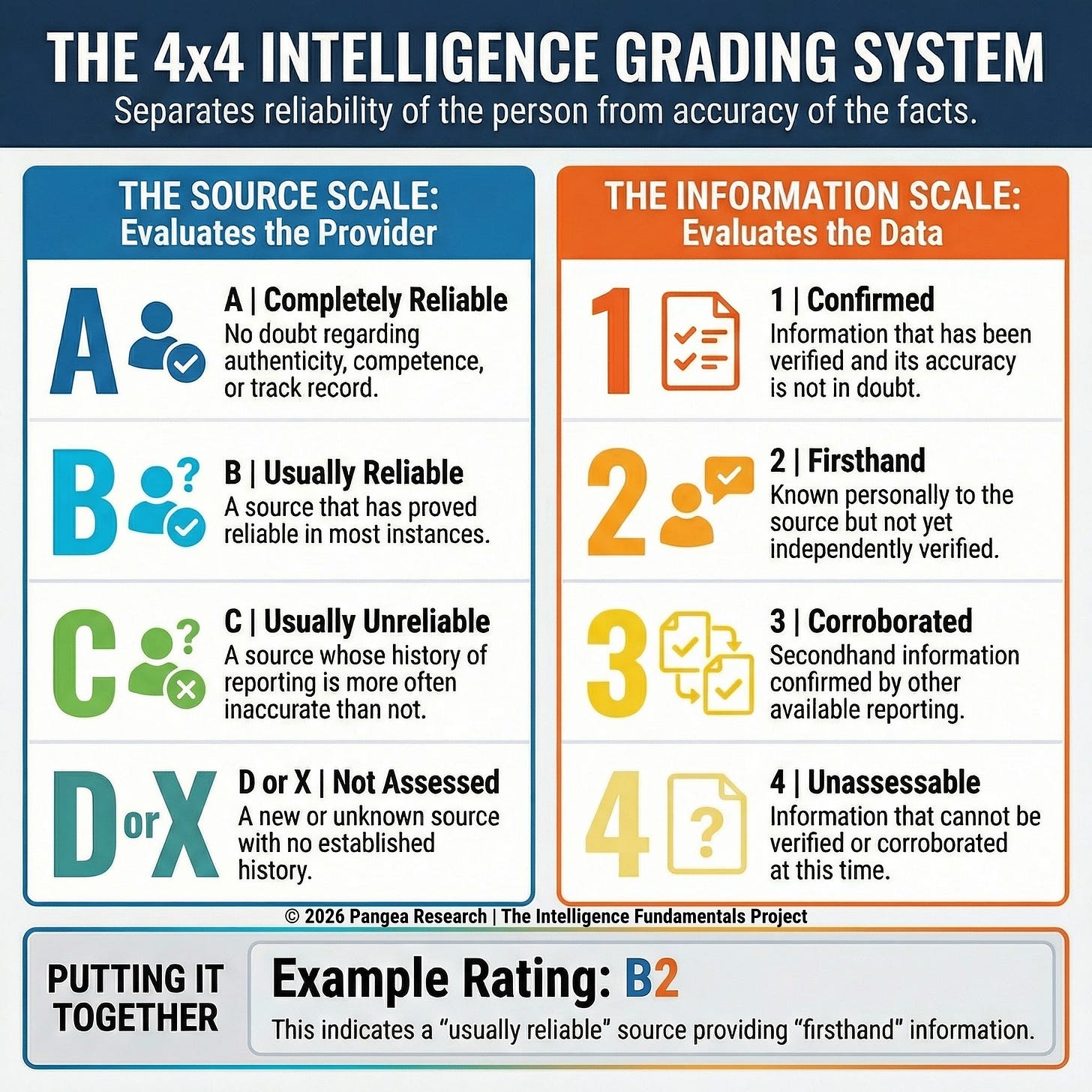 The 4x4 Intelligence Grading System — Pangea Research