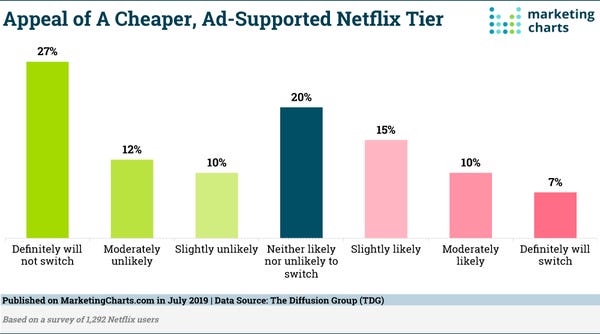 Ad-Supported Netflix Tier? - Credit: MarketingCharts Ad-Supported Netflix Tier? - Credit: MarketingCharts
