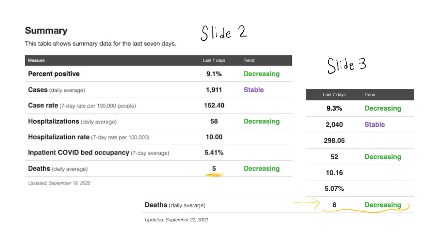 slide 2 and 3 showing an increase from september 19th 5 deaths to september 22 8 deaths marked as decreasing