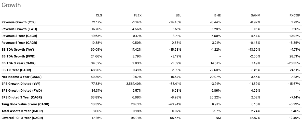 Growth metrics comparison showing Celestica (CLS) outperforming EMS peers on revenue, EBITDA, and EPS – deep dive into CLS stock’s superior fundamentals. and its peers flex, jbl, bhe, sanm, fxcof Growth metrics comparison showing Celestica (CLS) outperforming EMS peers on revenue, EBITDA, and EPS – deep dive into CLS stock’s superior fundamentals. and its peers flex, jbl, bhe, sanm, fxcof
