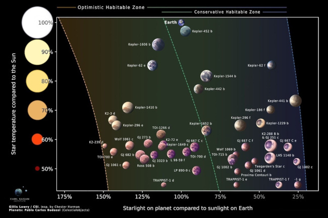 Carte des exoplanètes susceptibles d'abriter la vie dans l'univers.