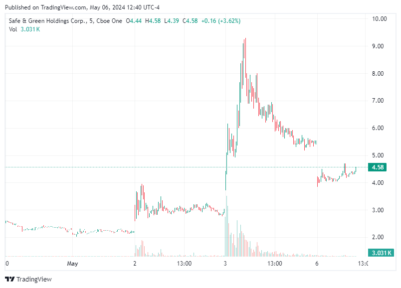 TradingView chart TradingView chart