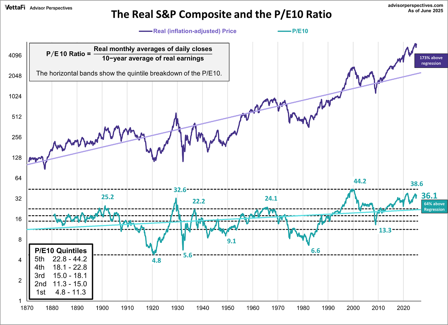 Real SP Composite and PE10 Ratio