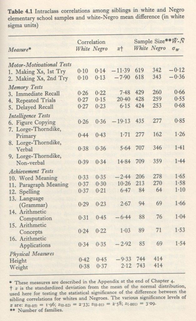 Educability and Group Differences Jensen 1973 p. 111