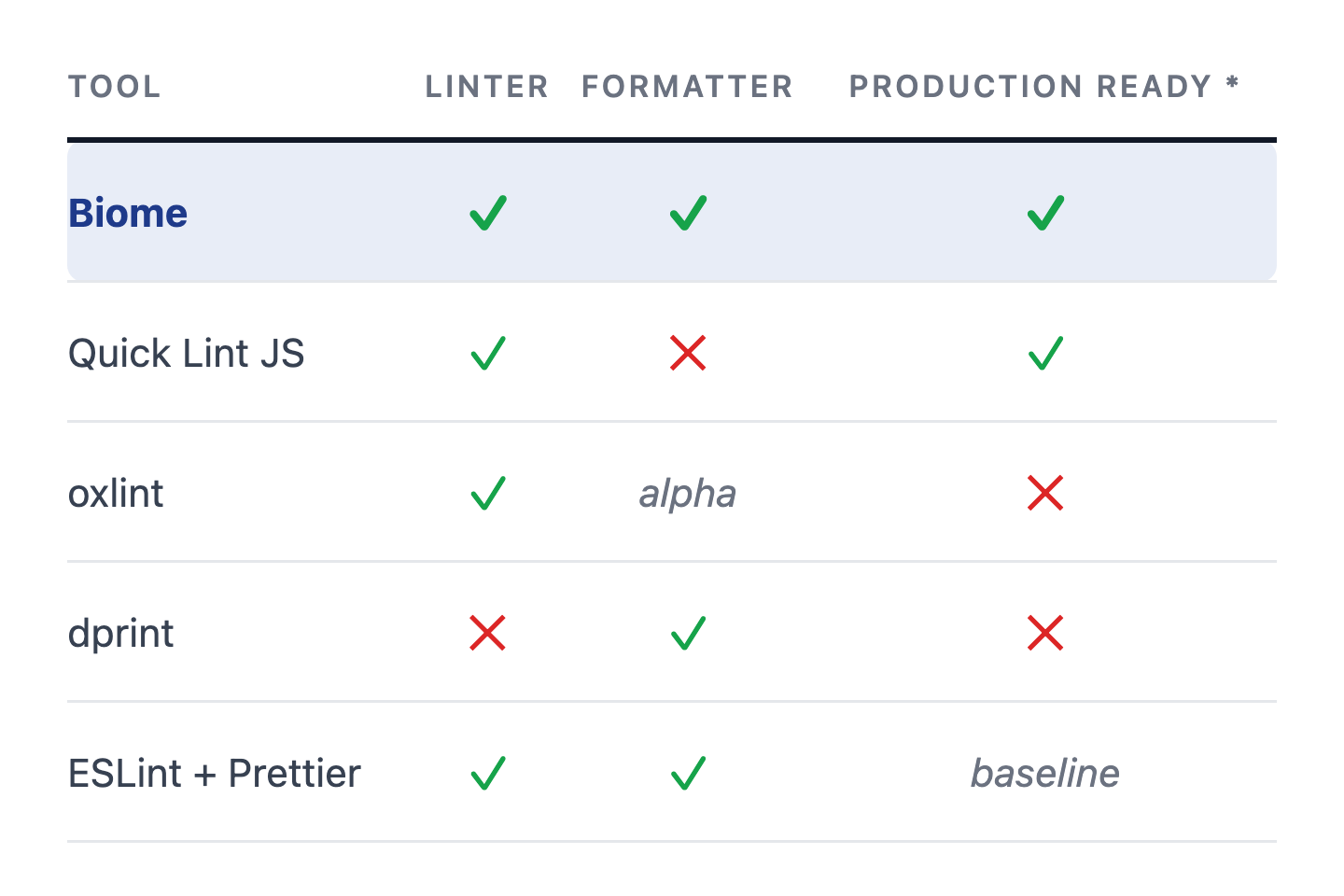 Comparison table of linting tools: Biome (highlighted) supports linting, formatting, and is production ready. Quick Lint JS lints only. oxlint has an alpha formatter. dprint formats only. ESLint + Prettier is the baseline. Comparison table of linting tools: Biome (highlighted) supports linting, formatting, and is production ready. Quick Lint JS lints only. oxlint has an alpha formatter. dprint formats only. ESLint + Prettier is the baseline.