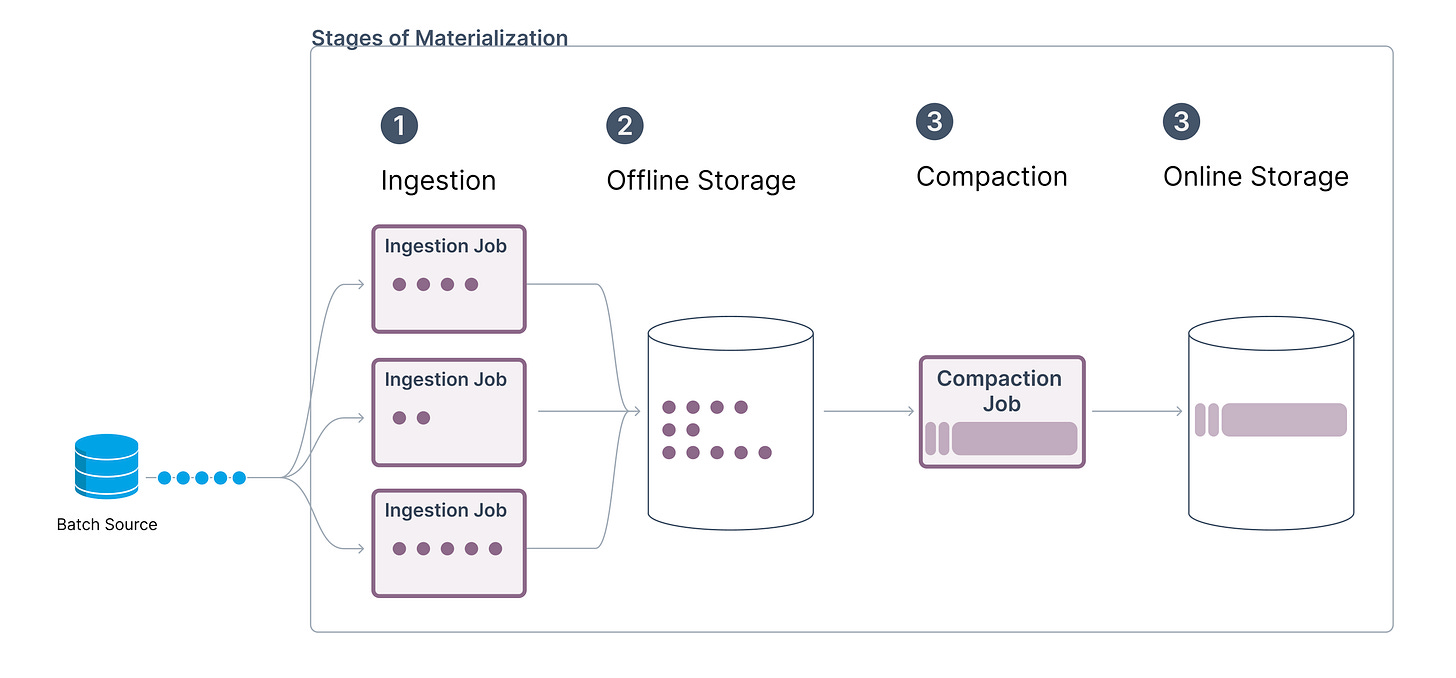 Materialization Stages Materialization Stages