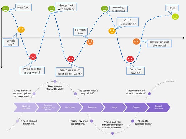 two design thinking customer journey visuals showing customers emotions at granular steps in their journey two design thinking customer journey visuals showing customers emotions at granular steps in their journey