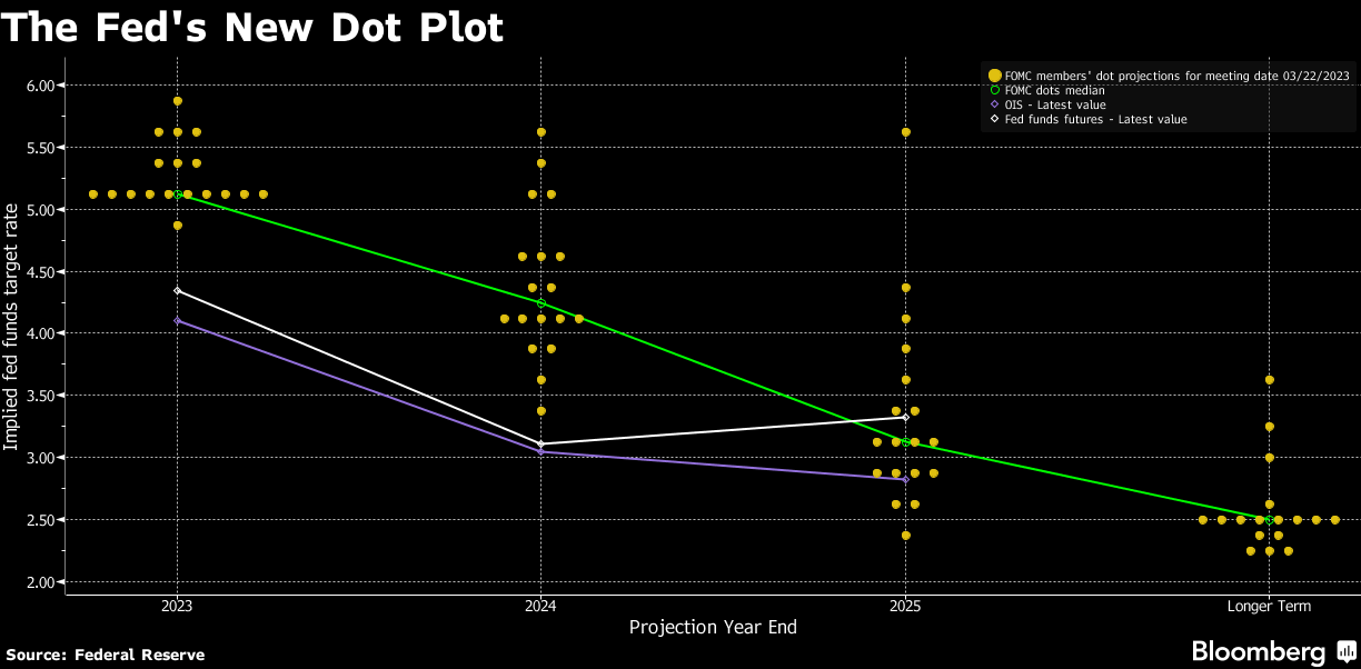 The Fed's New Dot Plot