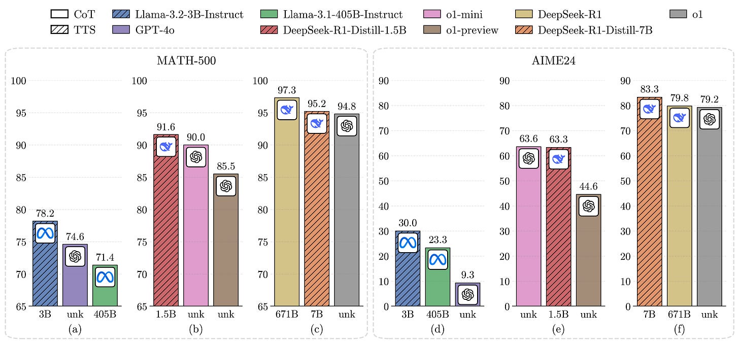 Can 1B LLM Surpass 405B LLM? Rethinking Compute-Optimal Test-Time Scaling