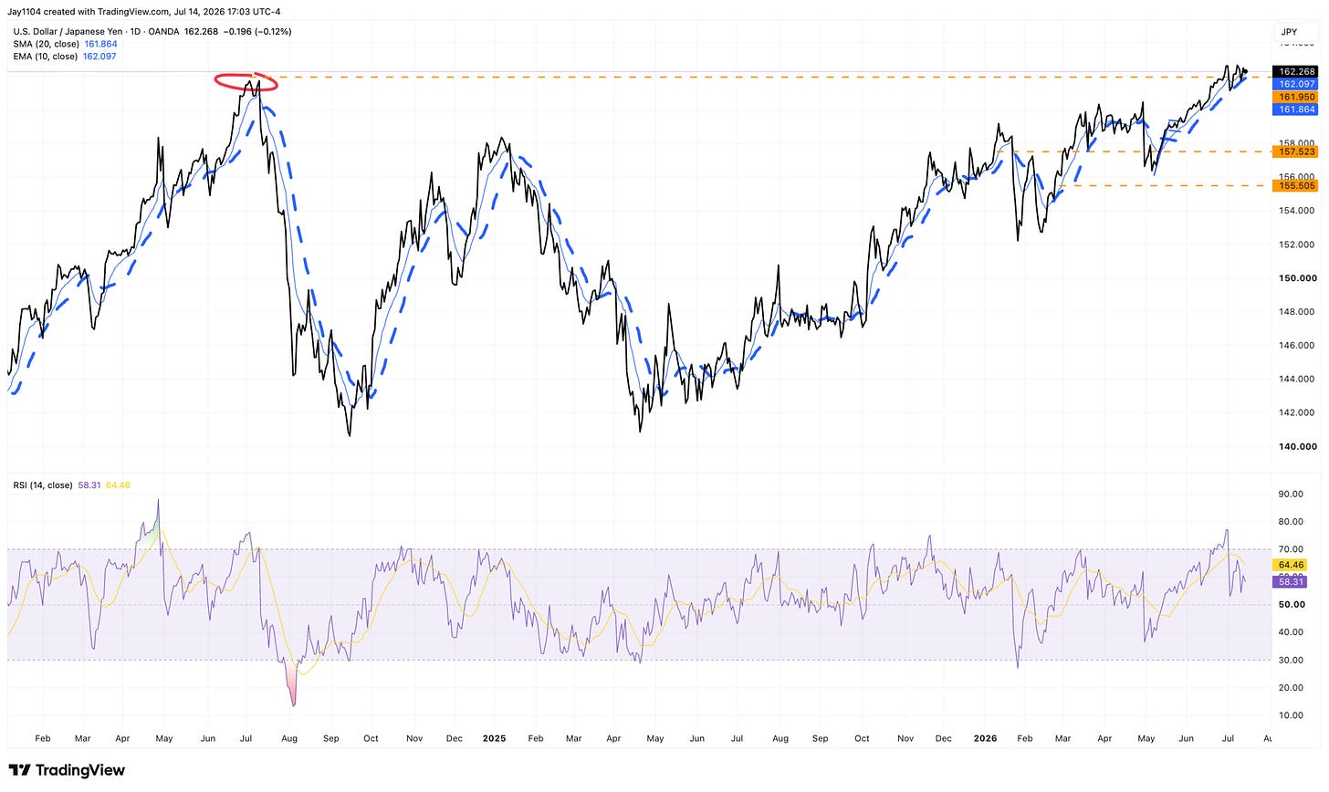 USD/JPY daily chart showing price near 162.268, approaching the 2024 resistance high around 162, with RSI at 58–64 suggesting bullish momentum USD/JPY daily chart showing price near 162.268, approaching the 2024 resistance high around 162, with RSI at 58–64 suggesting bullish momentum