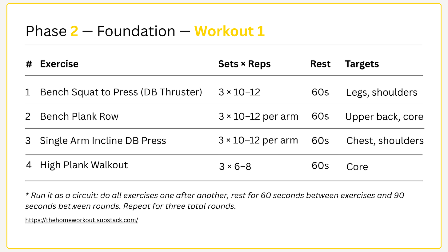 Phase 2 Foundation Workout 1 table. Four exercises, each three sets, run as a circuit with 60 seconds rest between exercises and 90 seconds between rounds, for three total rounds. Exercise 1: Bench Squat to Press (DB Thruster), 3 by 10 to 12 reps, targeting legs and shoulders. Exercise 2: Bench Plank Row, 3 by 10 to 12 reps per arm, targeting upper back and core. Exercise 3: Single Arm Incline DB Press, 3 by 10 to 12 reps per arm, targeting chest and shoulders. Exercise 4: High Plank Walkout, 3 by 6 to 8 reps, targeting core.