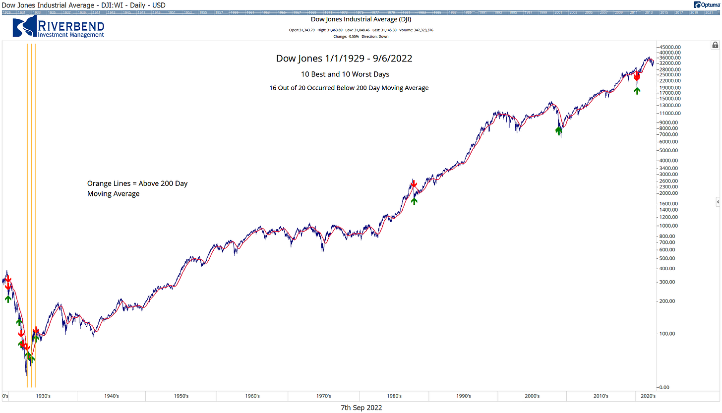 How to miss the worst days in the stock market How to miss the worst days in the stock market