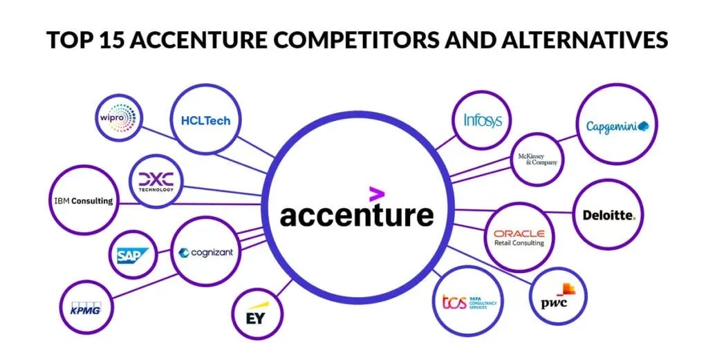 Top 15 Accenture Competitors and Alternatives (2025)