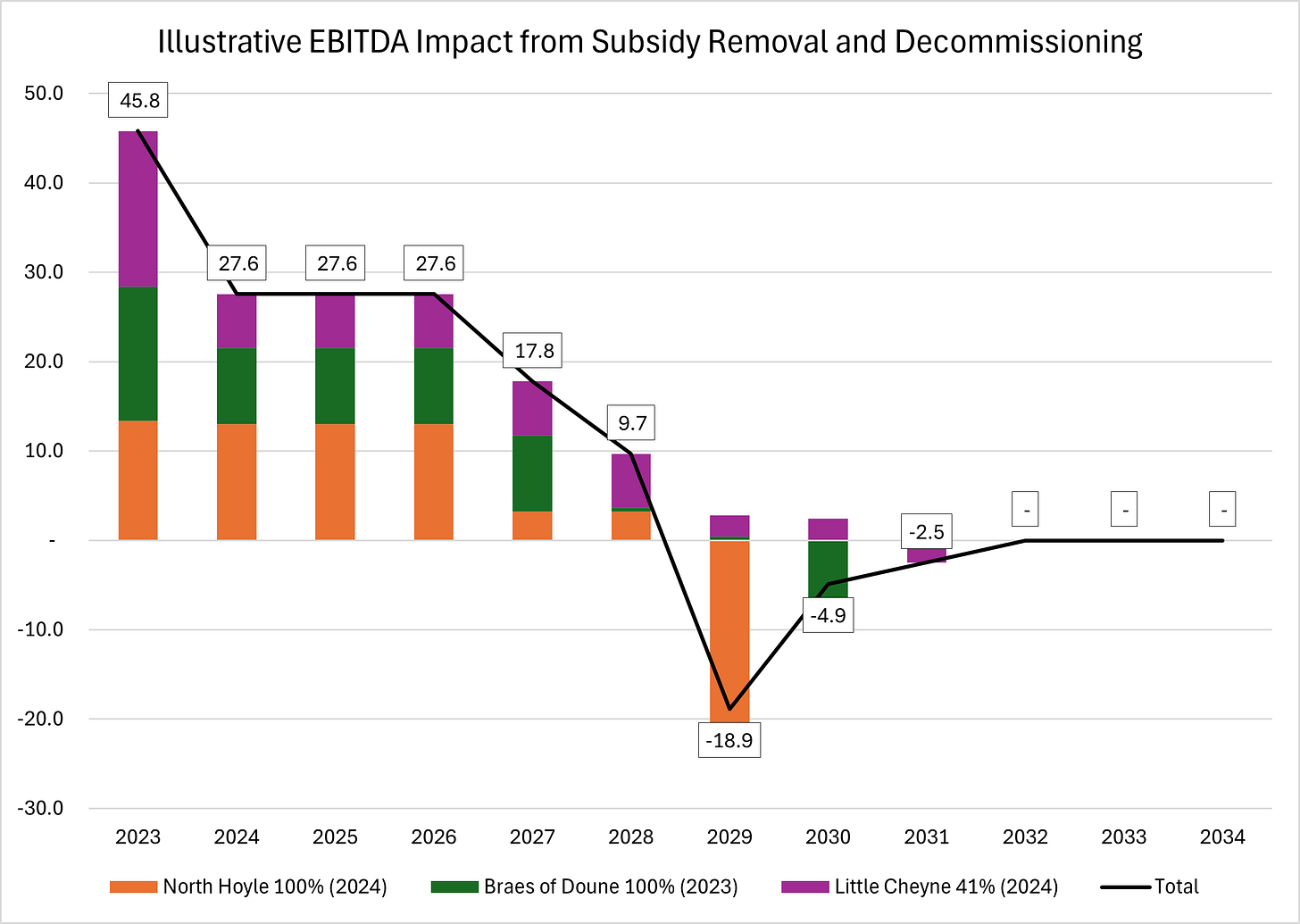 Figure 5 - Illustrative EBITDA Impact of Subsidy Removal and Decommissioning