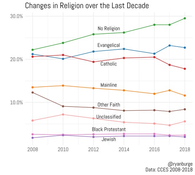 Growth and Decline in American Religion over the Last Decade – Religion in  Public