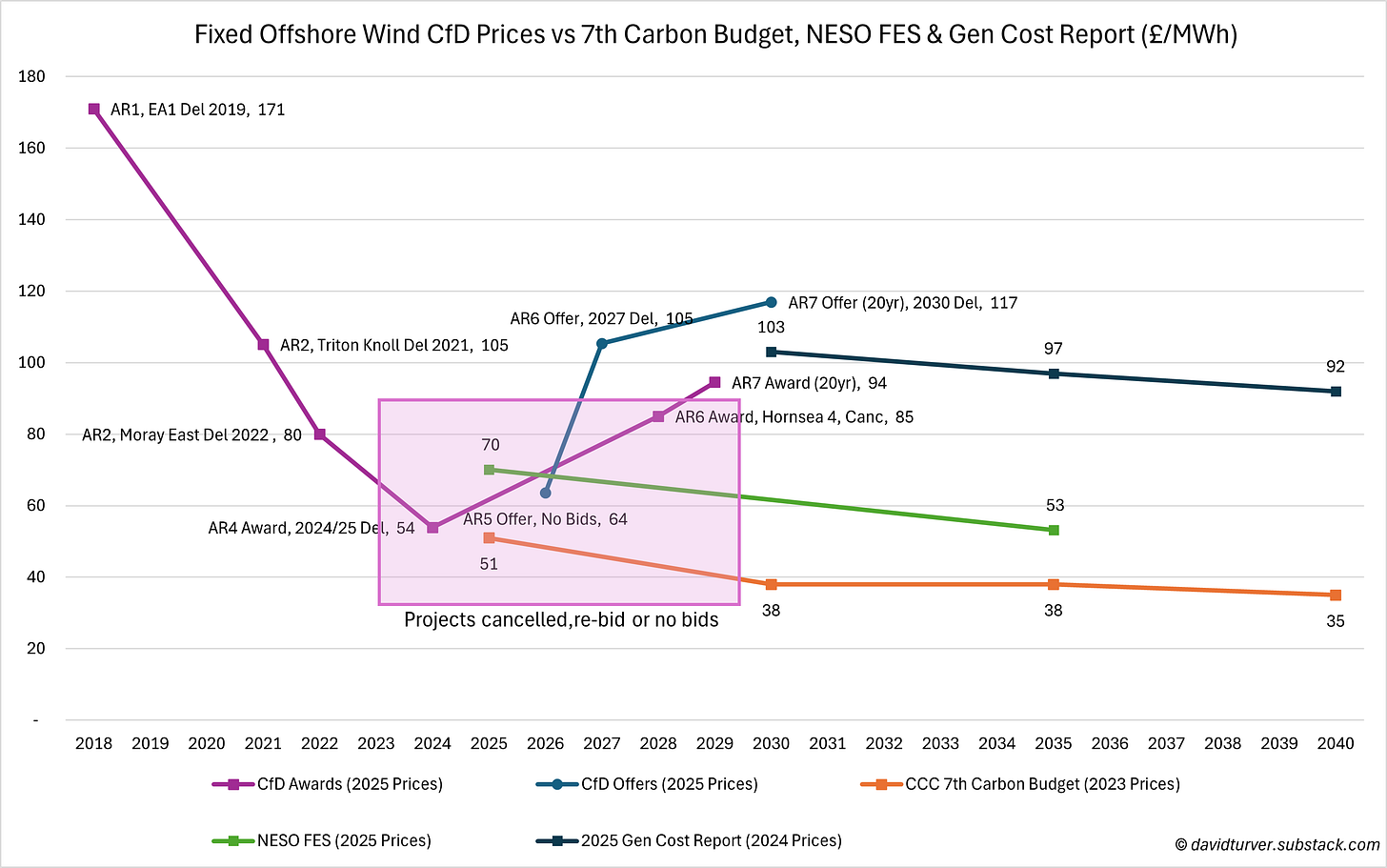 Figure G - FIxed Offshore Wind CfD prices vs 7th Carbon Budget NESO FES and Gen Cost Report (£ per MWh)
