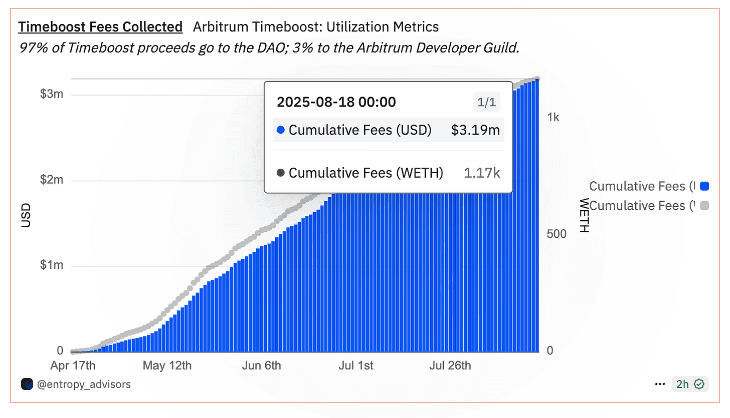 Timeboost fees