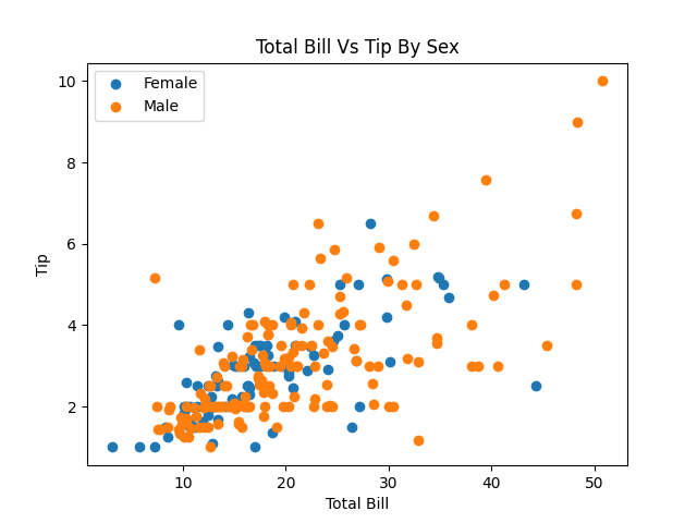 Scatter plot with a legend