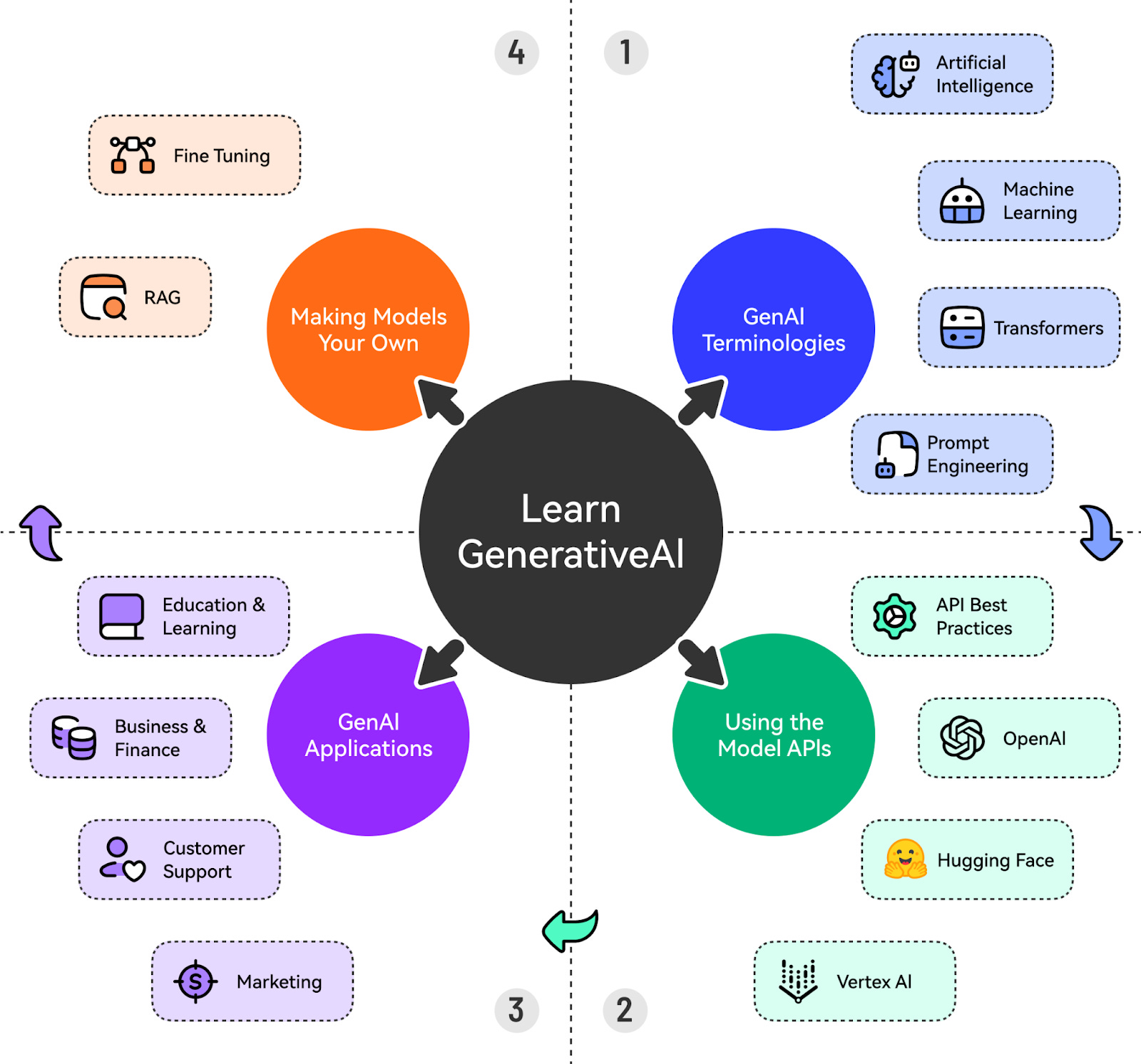 Genai Math Where to get started with GenAI