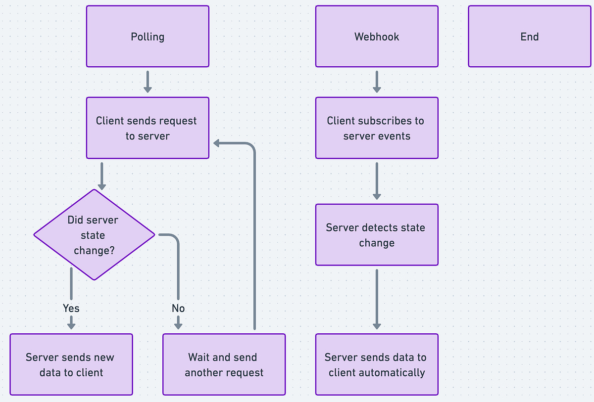 Polling Vs Webhooks. Introduction | by Reetesh Kumar | Medium