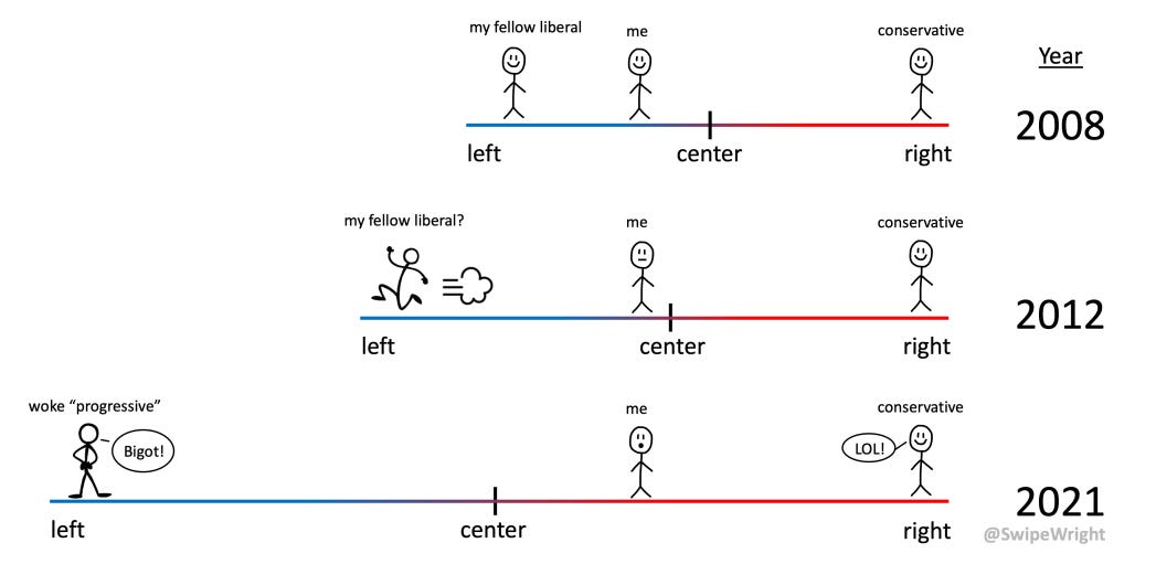 Cartoon showing the left sprinting left, leaving someone who was center left, suddenly to the right of center.