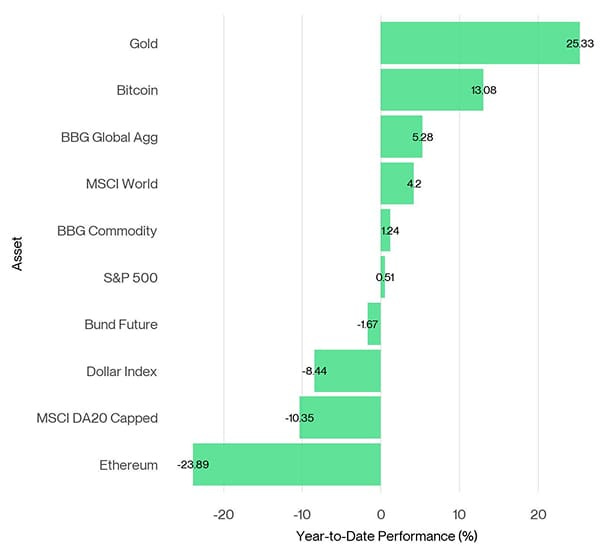 Cross Asset YtD Performance