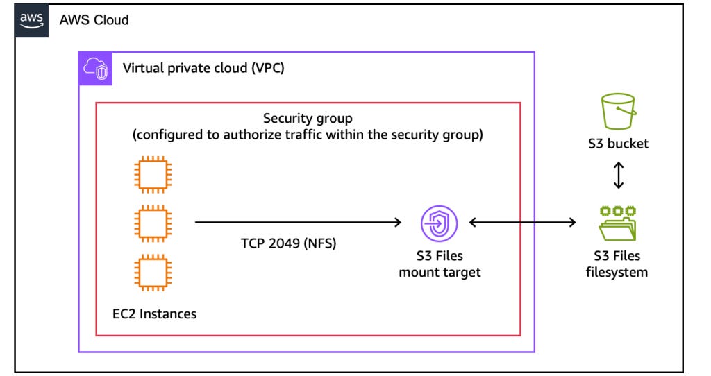 S3 Files demo architecture S3 Files demo architecture