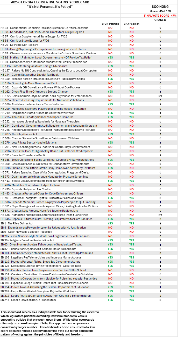 Gwinnett Edition: 2025 Legislative Scorecard - Rep. Soo Hong (Dist. 103)