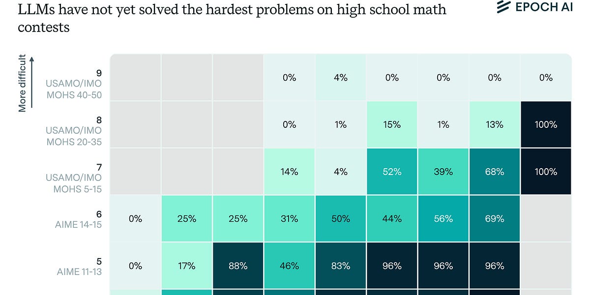 LLMs progress on high school math contests