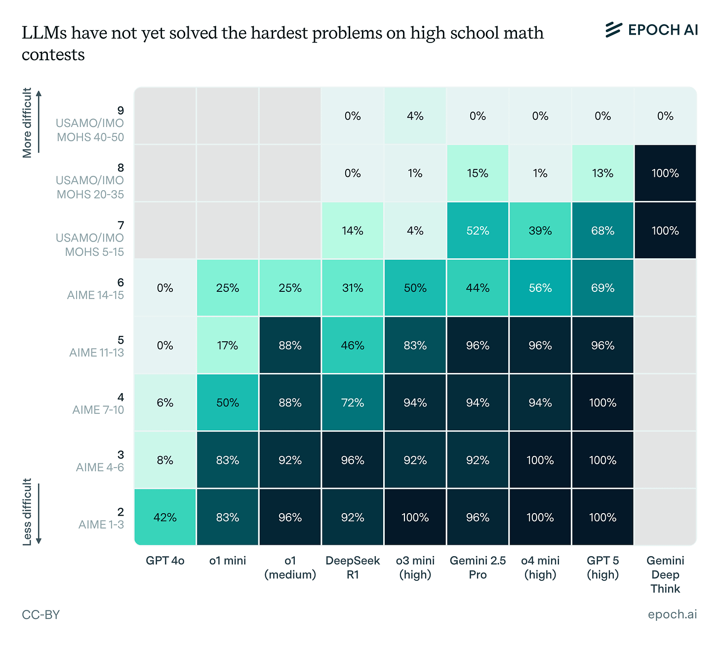 LLMs progress on high school math contests