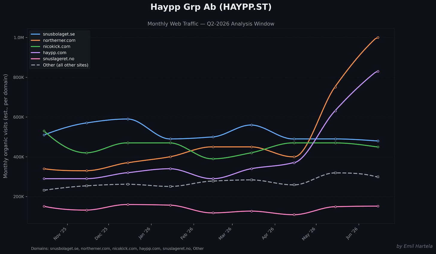 Web Traffic Trends